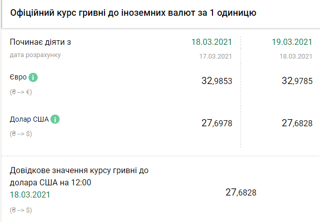 Курс НБУ на 19 марта. Скриншот: bank.gov.ua