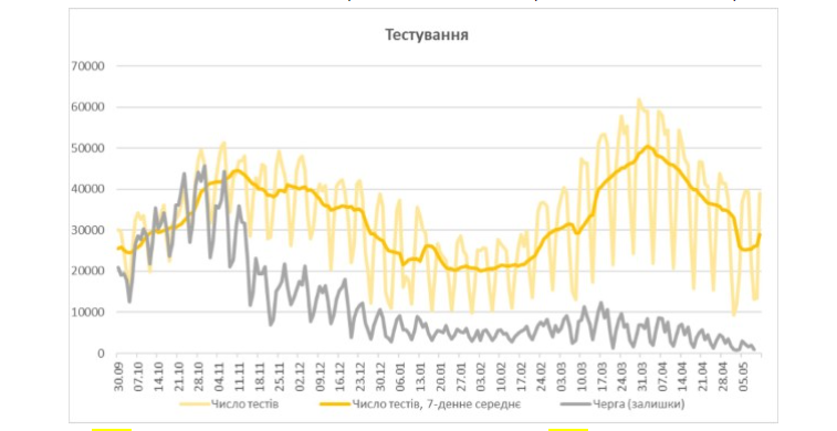 Отношение числа новых больных и числа положительных тестов к числу всех тестов и их 7-дневные усреднения. (бледными тонами обозначены государственные праздники и периоды усиленных карантина). Скриншот: nas.gov.ua