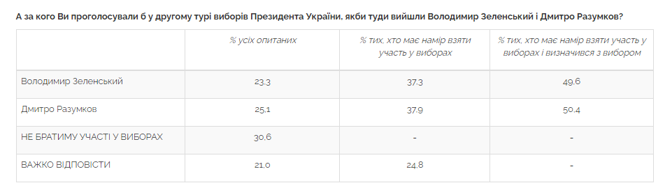 опрос центра разумкова