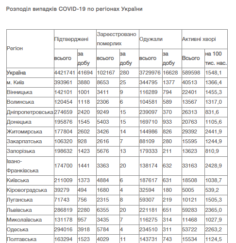Сколько человек в Киеве заразились коронавирусом 