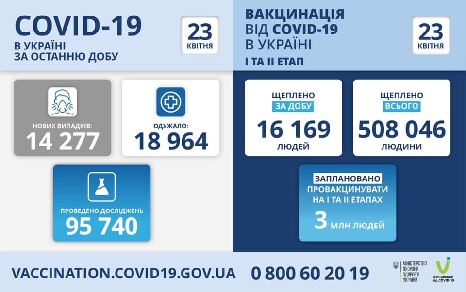 Сколько украинцев сделали прививку от коронавируса  - статистика Минздрава