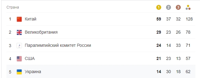 Украина занимает сейчас пятое место в общекомандном зачете, имея 14 золотых, 23 серебряных и 13 бронзовых медалей