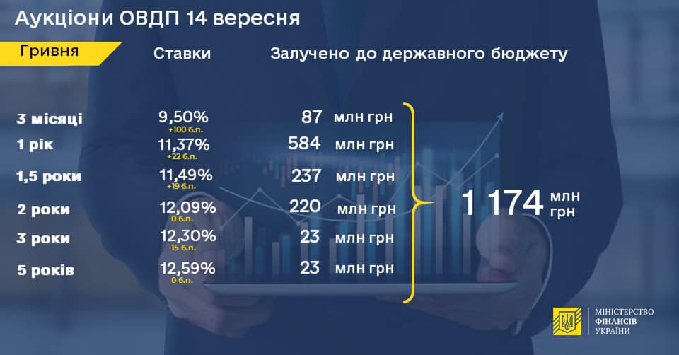 Минфин в ходе аукционов 14 сентября разместил ОВГЗ на 1,2 млрд гривен