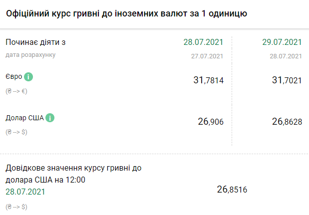 Курс валют доллара и евро в Украине в четверг, 29 июля. Скриншот: bank.gov.ua