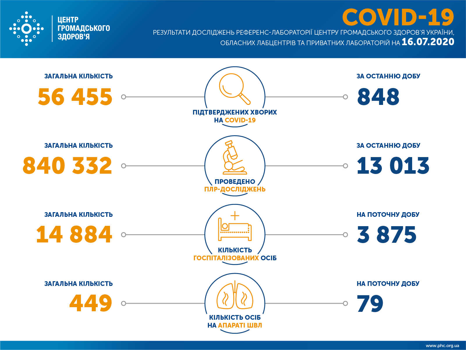 Сколько украинцев болеют коронавирусом