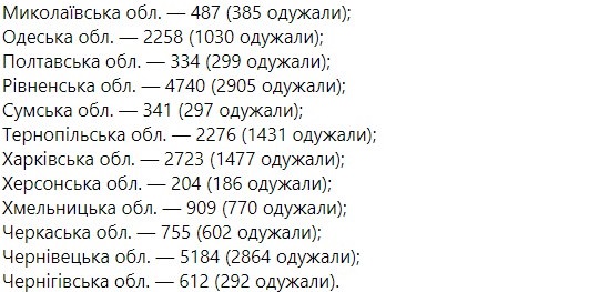 Сколько украинцев болеют коронавирусом в разных областях