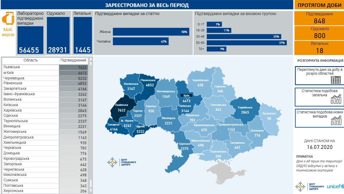 Сколько украинцев болеют коронавирусом