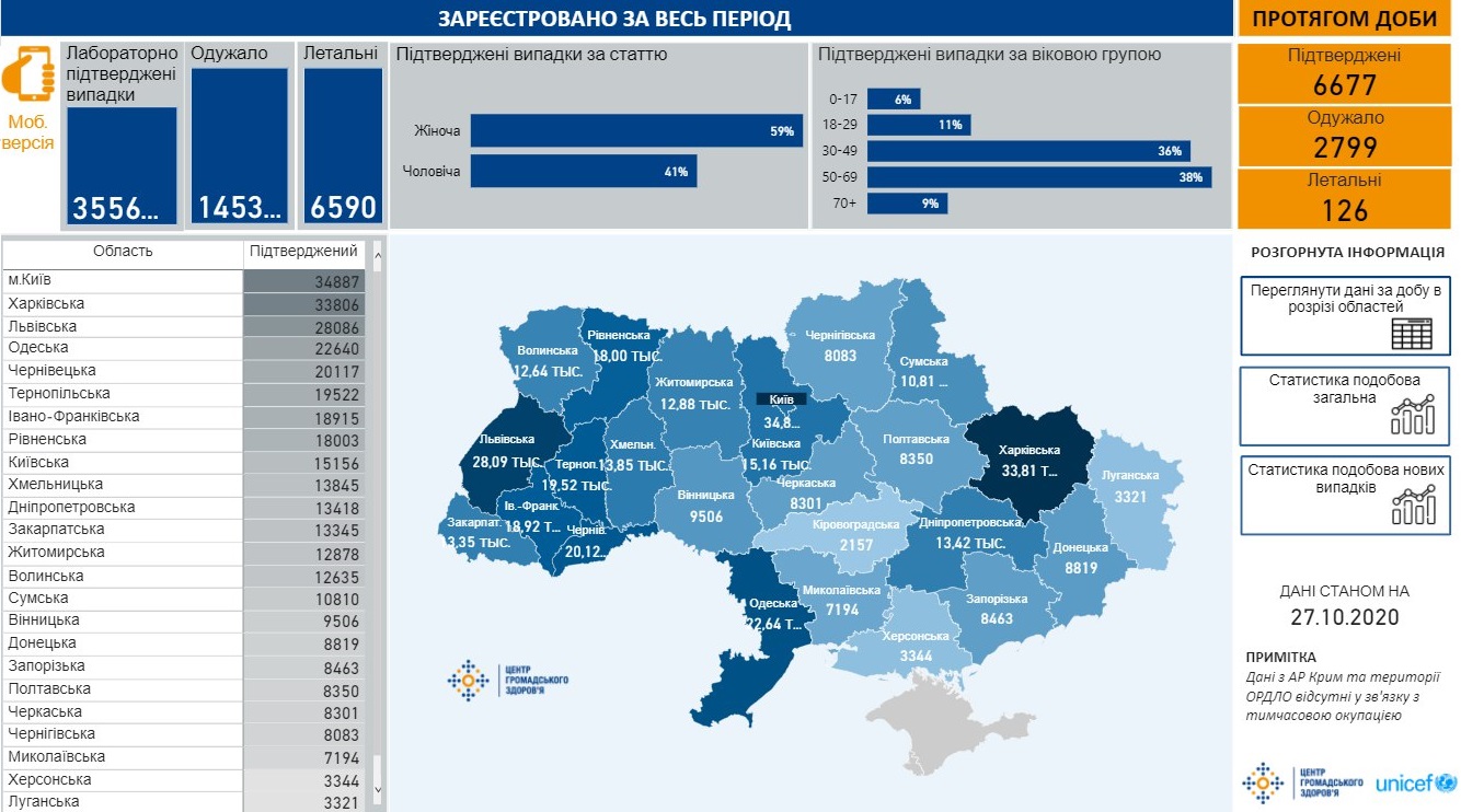 Сколько украинцев болеют коронавирусом