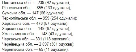 Опубликована карта распространения COVID-19 по областям Украины на 8 мая