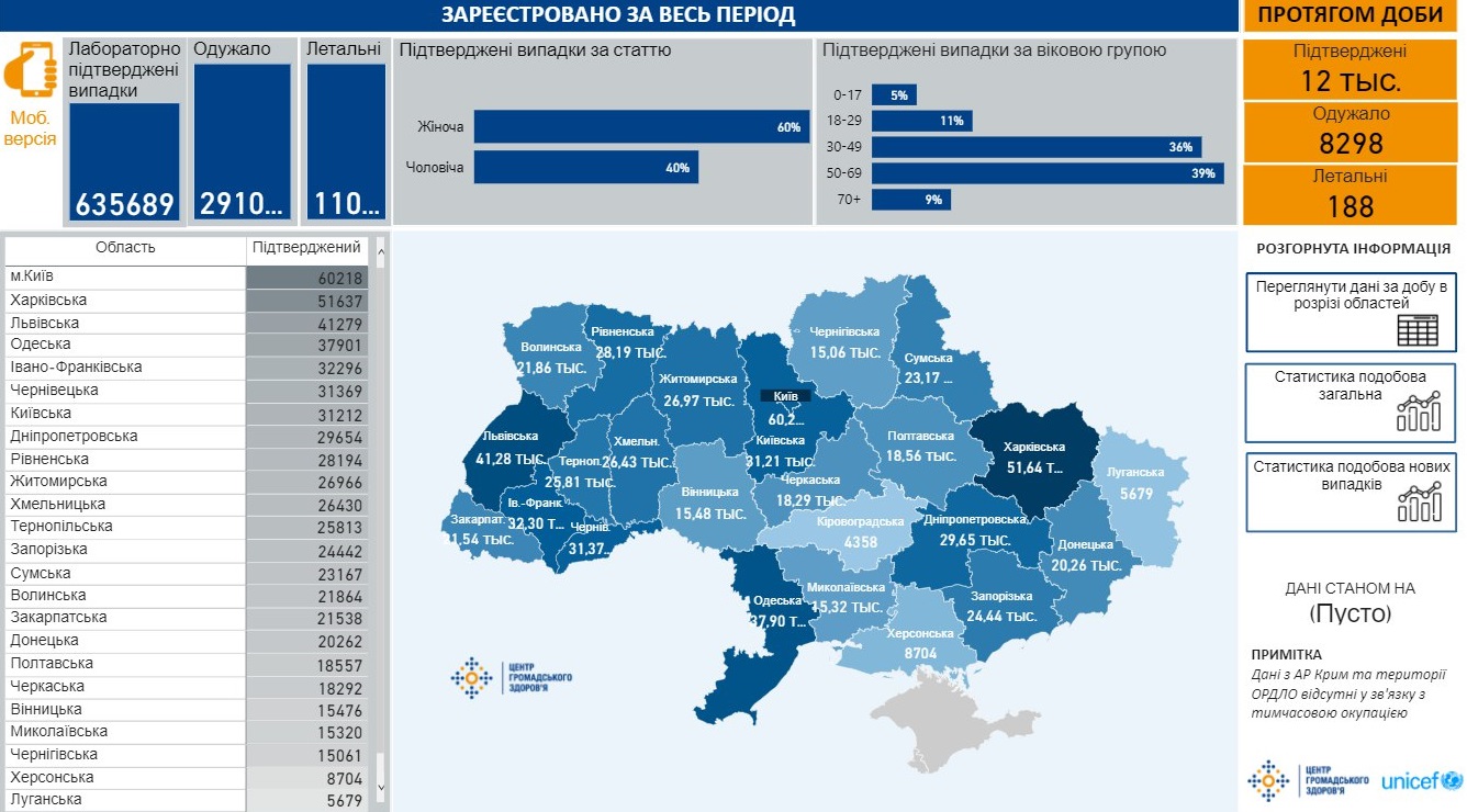 Сколько украинцев болеют коронавирусом