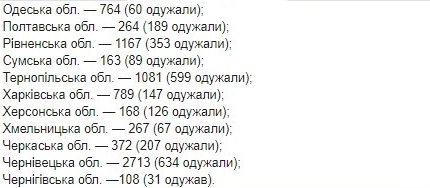 Опубликована карта распространения коронавируса в Украине по областям на 18 мая