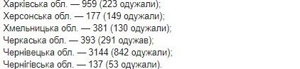 Опубликована карта распространения коронавируса в Украине по областям на 27 мая