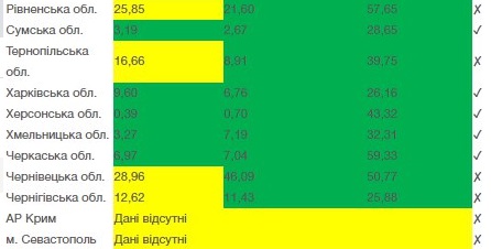 Появилась карта готовности регионов Украины к смягчению карантина. Киев и 10 областей оказались в зоне риска