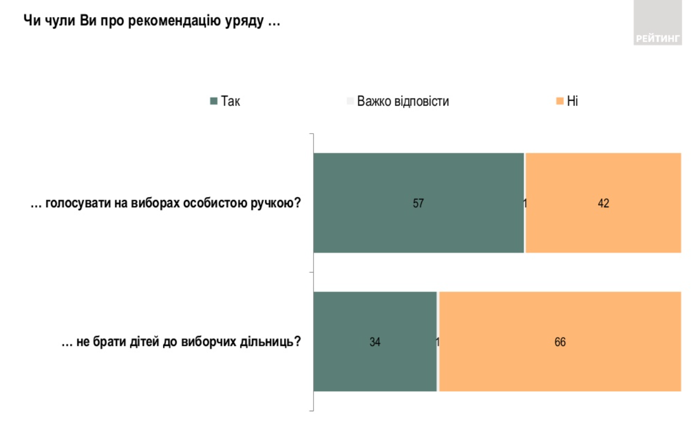 Опрос украинцев перед местными выборами. Скриншот ratinggroup.ua