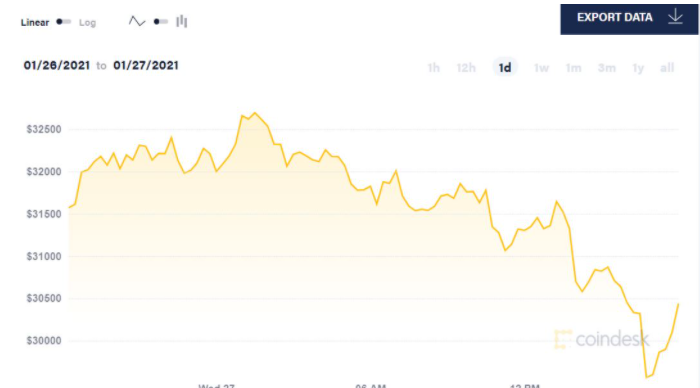 Курс биткоина. Скриншот https://www.coindesk.com/price/bitcoin?fbclid=IwAR2z0t6W3bGLY0U1iUikRWCLUOfptwrXFK6Mn2CNXWloRJdR1BEOAqoJC0k