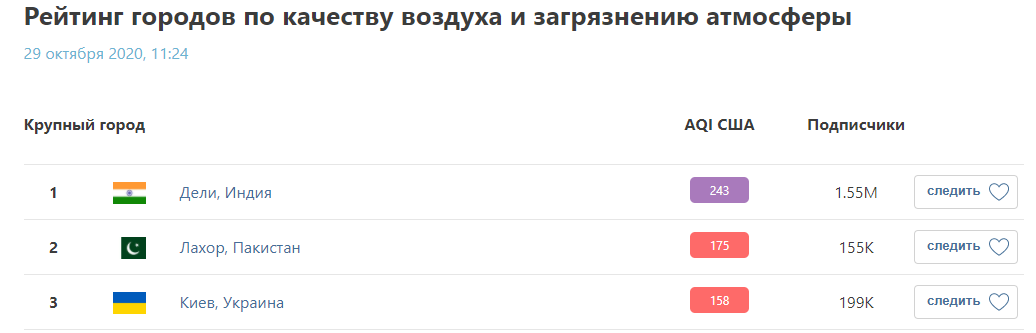 В Киеве опасный уровень загрязнения атмосферы. Скриншот iqair.com