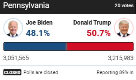 Результаты голосования в Пенсильвании