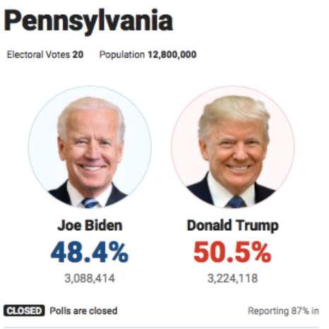 Результаты голосования в Пенсильвании
