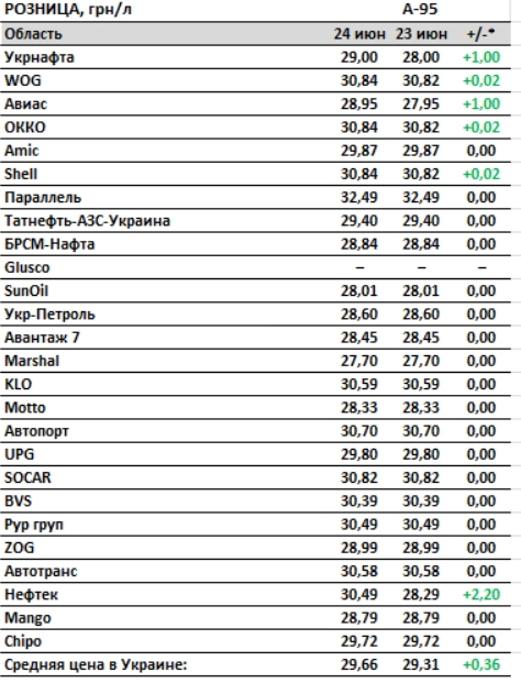 Цены на бензин в Украине. Скриншот из Консалтинговой группы А-95