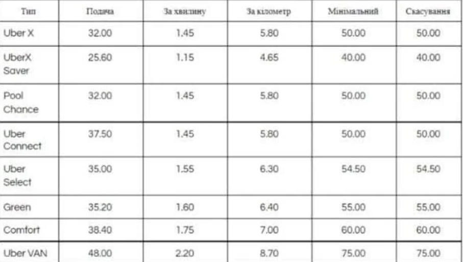 Изменение цен в  Uber. Скриншот из расценок