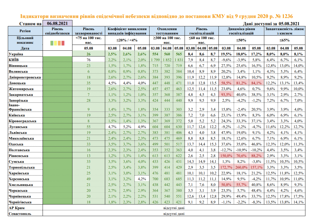 Эпидемические показатели по регионам Украины. Скриншот из данных МОЗ