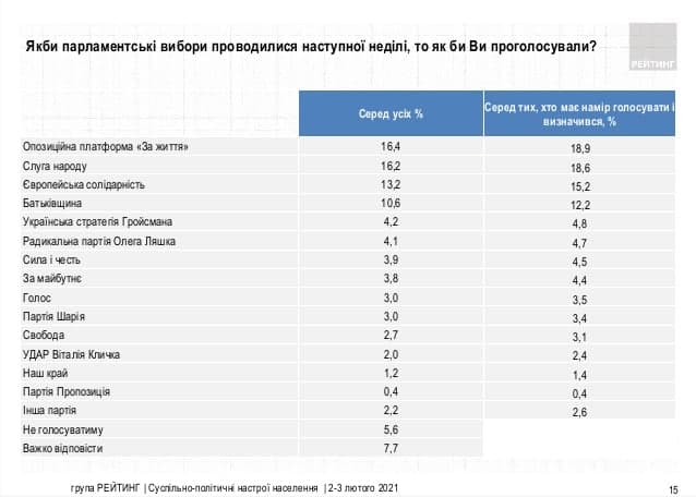 Рейтинг партий. Скриншот http://ratinggroup.ua/ru/research/ukraine/e045bffaf367da556f469ef02858c603.html