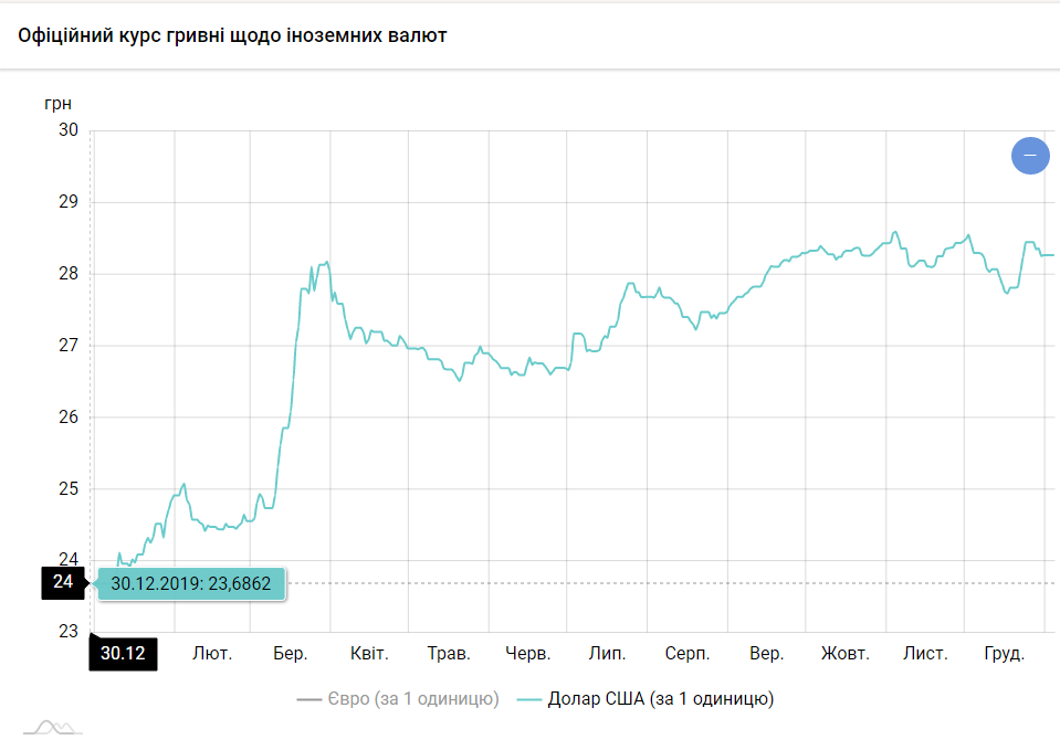 31 декабря 2019 года за один доллар давали 23,68 гривны