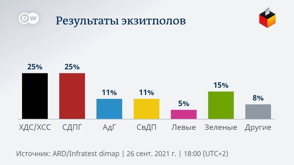 Сегодня, 26 сентября, появились первые экзитполы на выборах в Бундестаг Германии, которые прошли в это воскресенье.