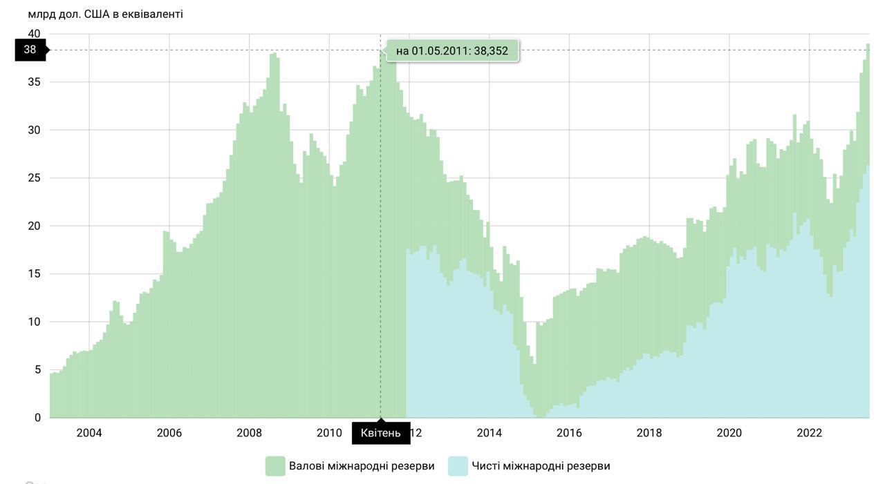 Международные резервы Украины достигли исторического рекорда