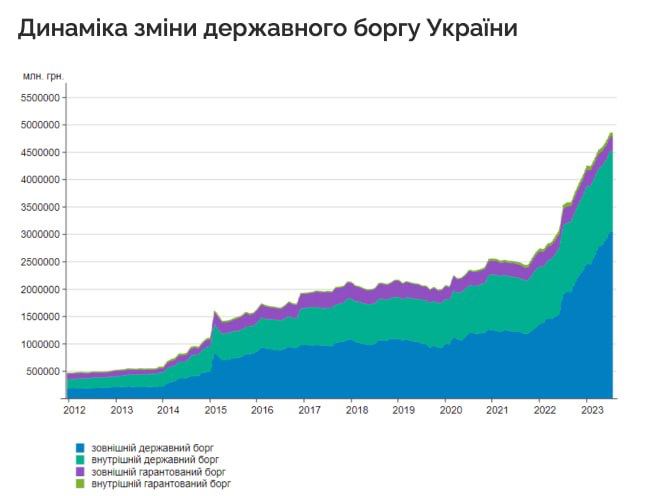 Динамика изменений госдолга Украины