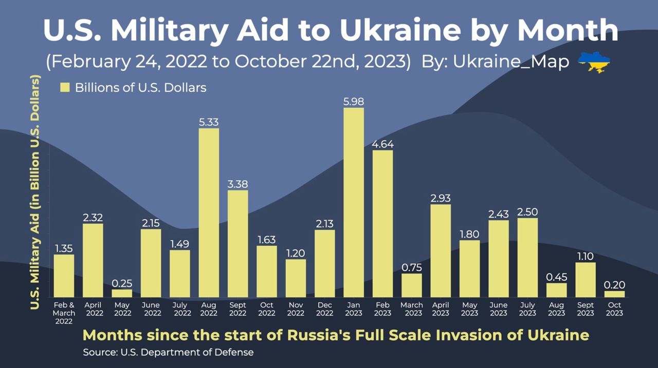 Помощь США Украине снизилась в октябре