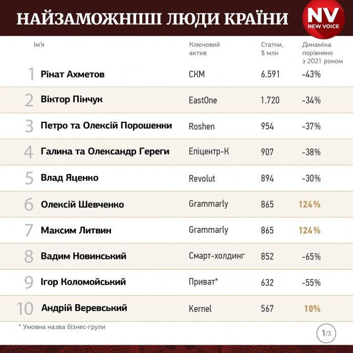 Список богатых людей Украины