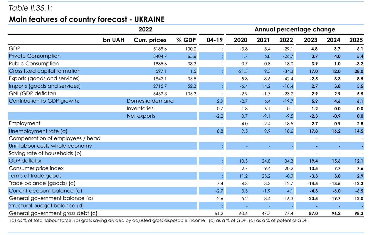 Экономический прогноз Еврокомиссии об Украине
