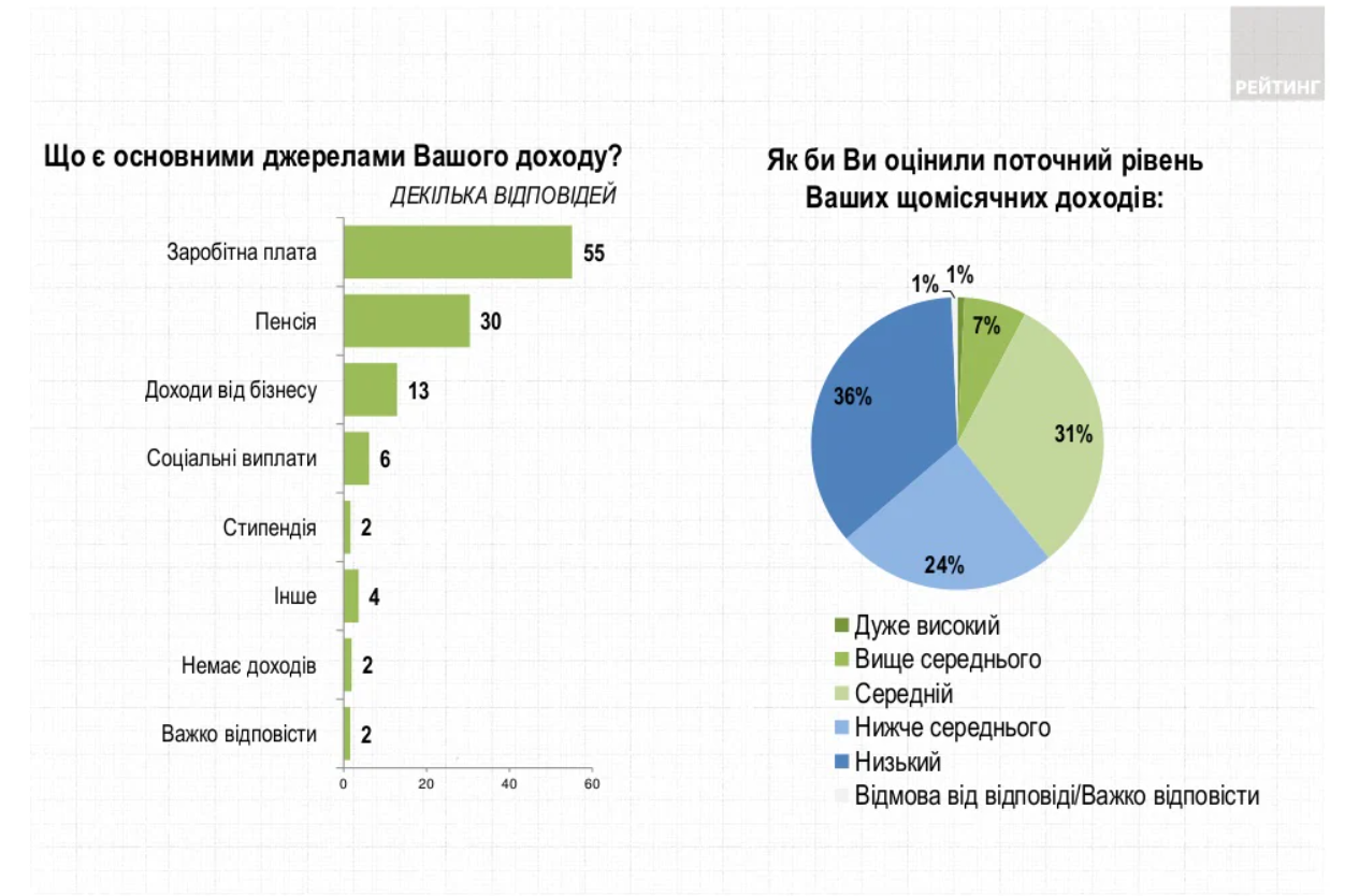 Источник: ratinggroup.ua