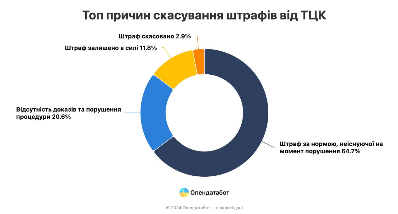 Діаграма статистики судових рішень. Джерело - pendatabot.ua