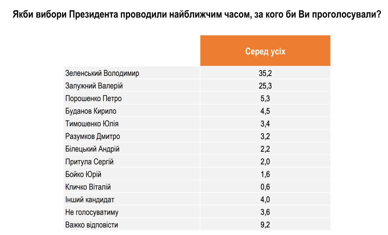 Рейтинг кандидатов в президенты. Источник - ratinggroup.ua