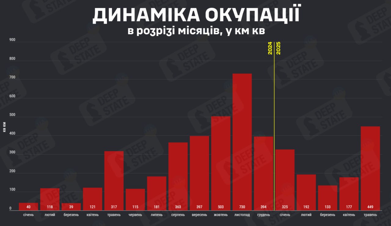 Гистограмма территориальных потерь. Источник - Deep State