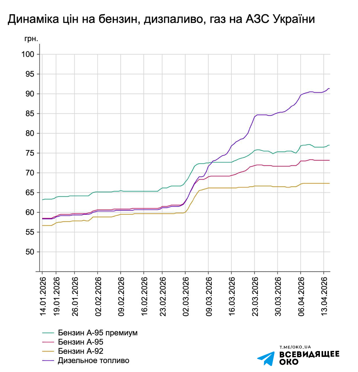 График роста цен на горючее в Украине. Источник &ndash; Телеграм