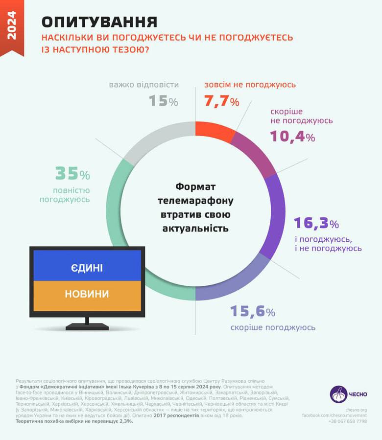 Диаграмма результатов опроса на chesno.org 