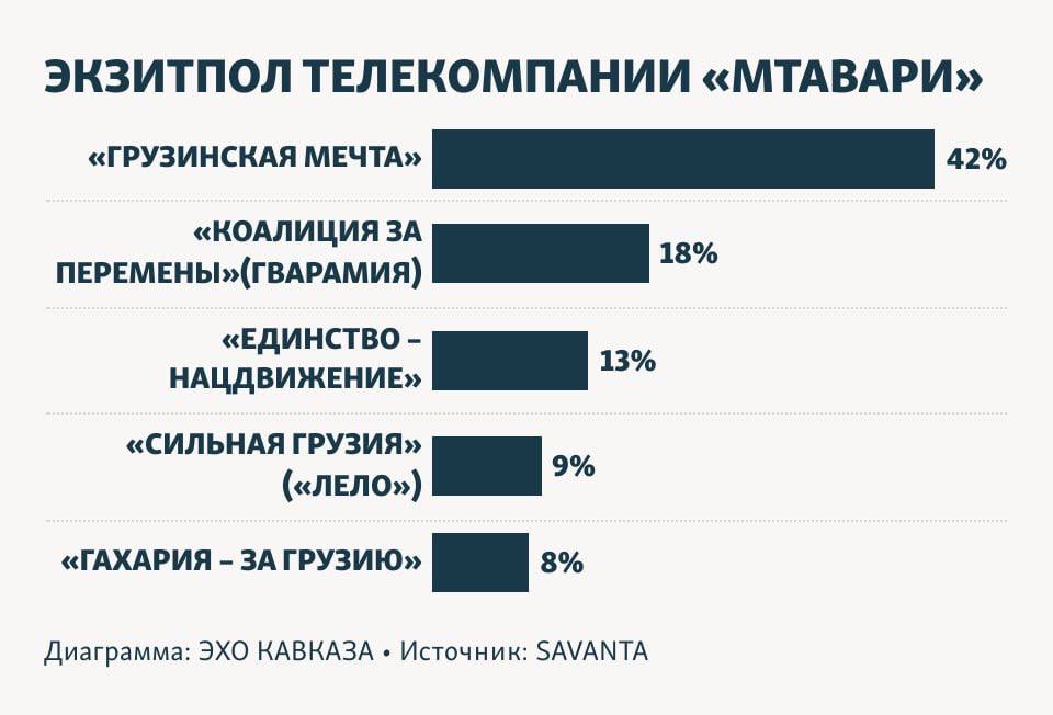 Гистограмма (2) результатов экзитпола. Источник - "Эхо Кавказа"